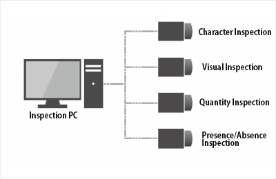 [Multiple cameras] Various type of inspections