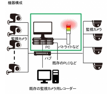 A network camera is connected to an image processing PC, and the results that were determined by the image processing PC alert the operator to abnormalities via a signal tower or other type of warning beacon.