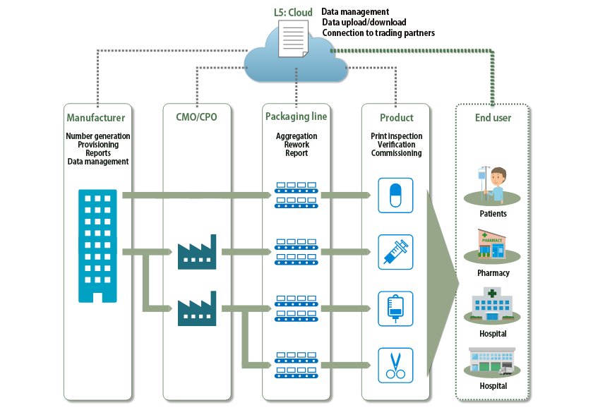 Process visualization