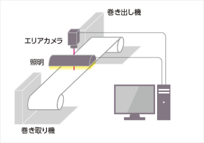 ラベル全面検査装置 運用例