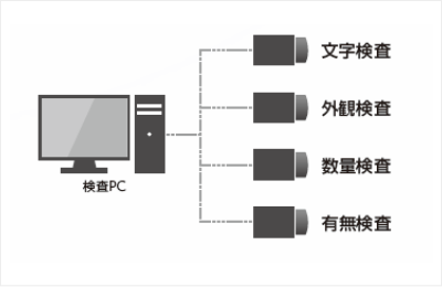 複数のカメラで多種多様な検査が可能